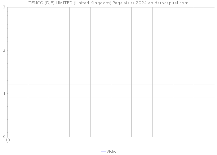 TENCO (DJE) LIMITED (United Kingdom) Page visits 2024 