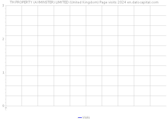 TH PROPERTY (AXMINSTER) LIMITED (United Kingdom) Page visits 2024 