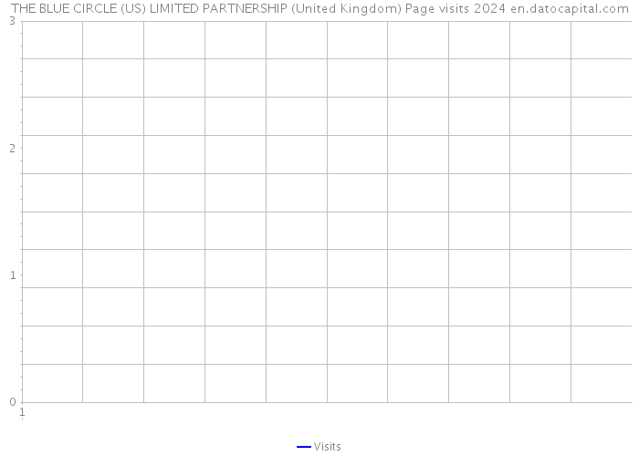 THE BLUE CIRCLE (US) LIMITED PARTNERSHIP (United Kingdom) Page visits 2024 