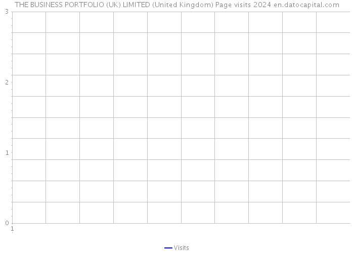 THE BUSINESS PORTFOLIO (UK) LIMITED (United Kingdom) Page visits 2024 