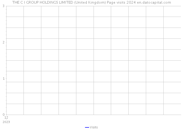THE C I GROUP HOLDINGS LIMITED (United Kingdom) Page visits 2024 