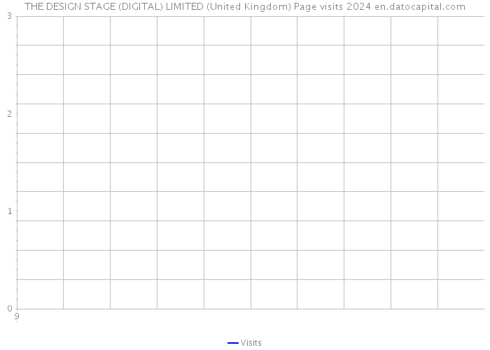 THE DESIGN STAGE (DIGITAL) LIMITED (United Kingdom) Page visits 2024 