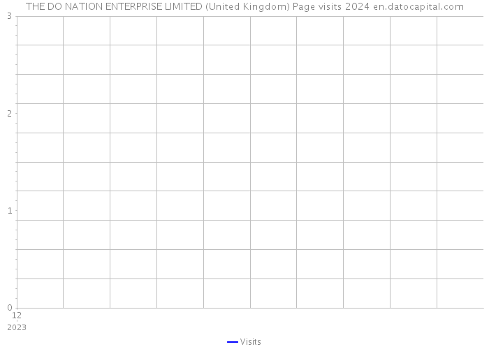 THE DO NATION ENTERPRISE LIMITED (United Kingdom) Page visits 2024 