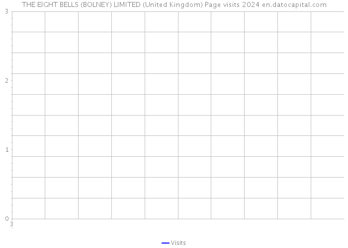 THE EIGHT BELLS (BOLNEY) LIMITED (United Kingdom) Page visits 2024 