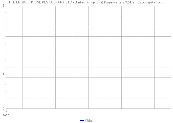 THE ENGINE HOUSE RESTAURANT LTD (United Kingdom) Page visits 2024 