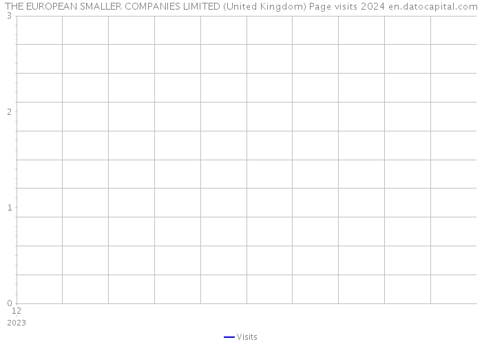 THE EUROPEAN SMALLER COMPANIES LIMITED (United Kingdom) Page visits 2024 