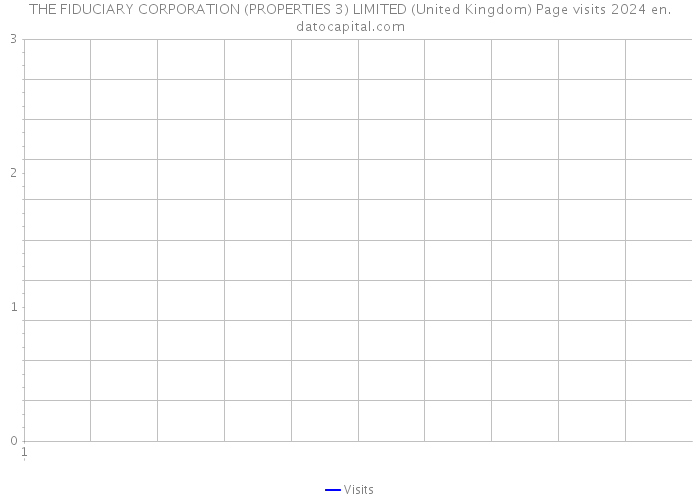 THE FIDUCIARY CORPORATION (PROPERTIES 3) LIMITED (United Kingdom) Page visits 2024 