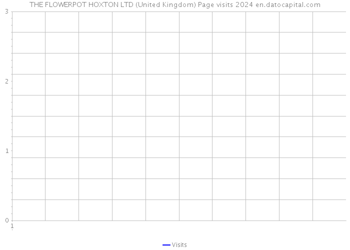 THE FLOWERPOT HOXTON LTD (United Kingdom) Page visits 2024 