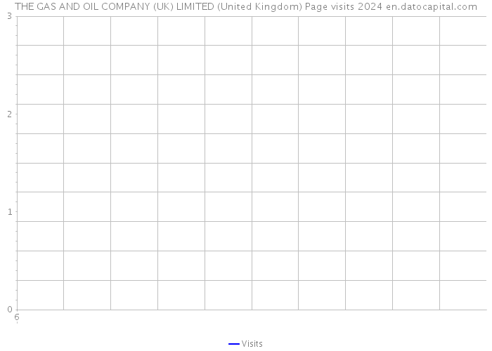 THE GAS AND OIL COMPANY (UK) LIMITED (United Kingdom) Page visits 2024 