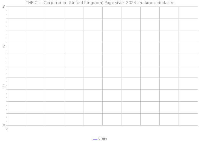 THE GILL Corporation (United Kingdom) Page visits 2024 
