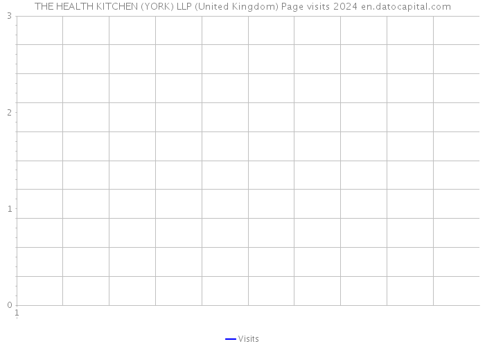 THE HEALTH KITCHEN (YORK) LLP (United Kingdom) Page visits 2024 