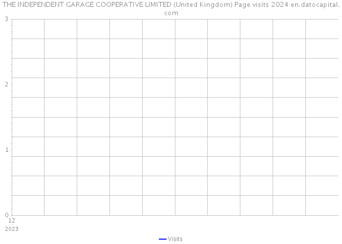 THE INDEPENDENT GARAGE COOPERATIVE LIMITED (United Kingdom) Page visits 2024 