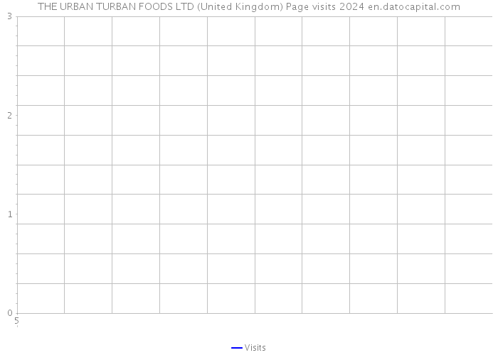 THE URBAN TURBAN FOODS LTD (United Kingdom) Page visits 2024 