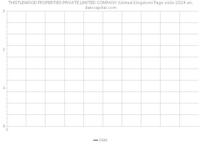 THISTLEWOOD PROPERTIES PRIVATE LIMITED COMPANY (United Kingdom) Page visits 2024 