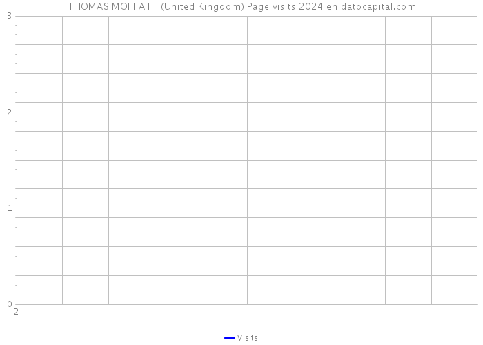 THOMAS MOFFATT (United Kingdom) Page visits 2024 