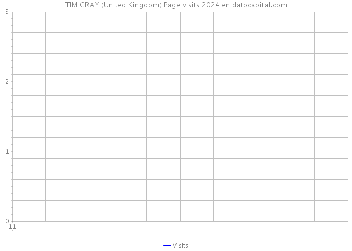 TIM GRAY (United Kingdom) Page visits 2024 