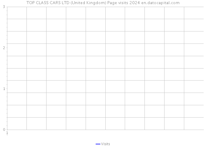TOP CLASS CARS LTD (United Kingdom) Page visits 2024 