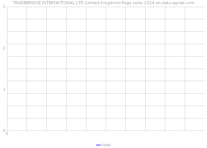 TRADEBRIDGE INTERNATIONAL LTD (United Kingdom) Page visits 2024 