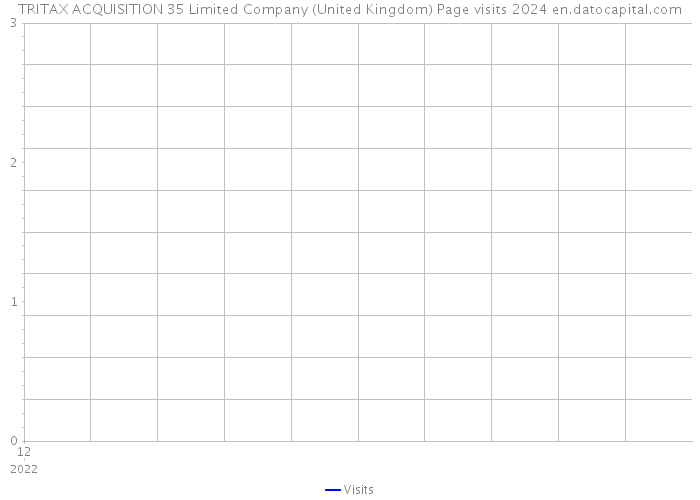 TRITAX ACQUISITION 35 Limited Company (United Kingdom) Page visits 2024 