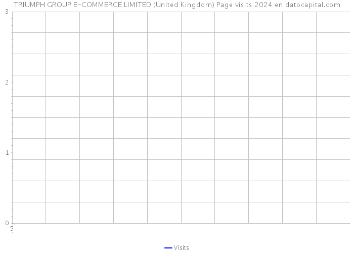 TRIUMPH GROUP E-COMMERCE LIMITED (United Kingdom) Page visits 2024 