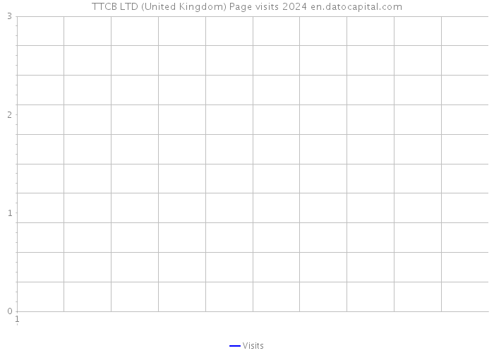 TTCB LTD (United Kingdom) Page visits 2024 