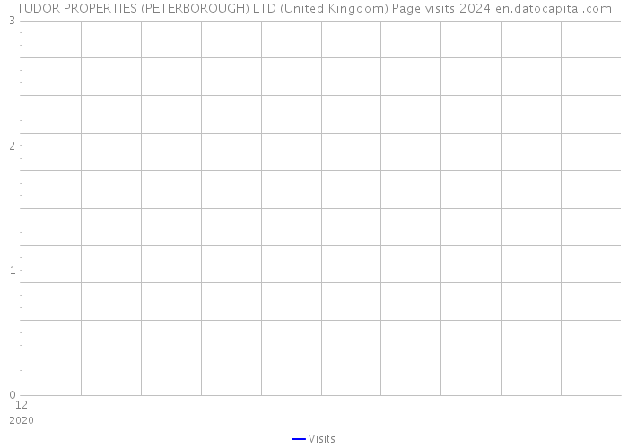 TUDOR PROPERTIES (PETERBOROUGH) LTD (United Kingdom) Page visits 2024 