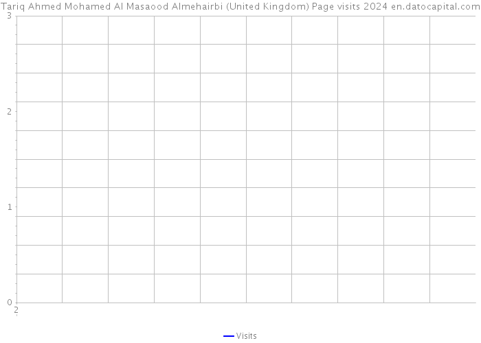 Tariq Ahmed Mohamed Al Masaood Almehairbi (United Kingdom) Page visits 2024 