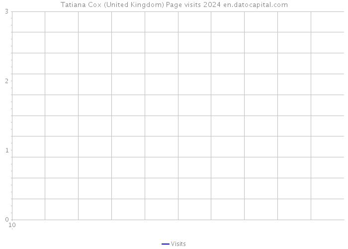 Tatiana Cox (United Kingdom) Page visits 2024 
