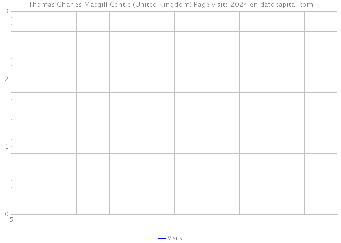 Thomas Charles Macgill Gentle (United Kingdom) Page visits 2024 