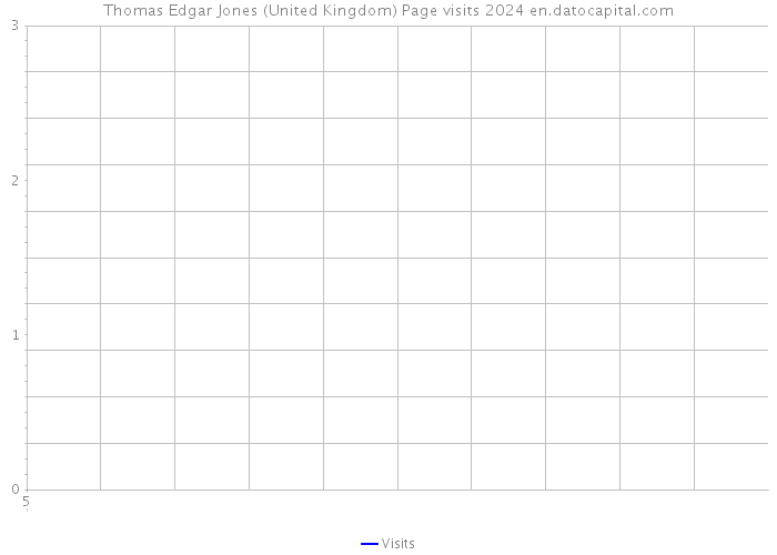 Thomas Edgar Jones (United Kingdom) Page visits 2024 