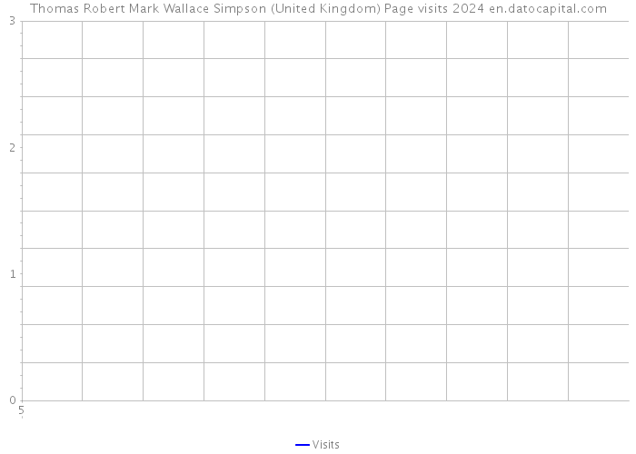 Thomas Robert Mark Wallace Simpson (United Kingdom) Page visits 2024 
