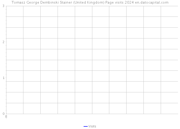 Tomasz George Dembinski Stainer (United Kingdom) Page visits 2024 