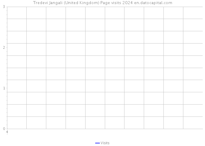 Tredevi Jangali (United Kingdom) Page visits 2024 