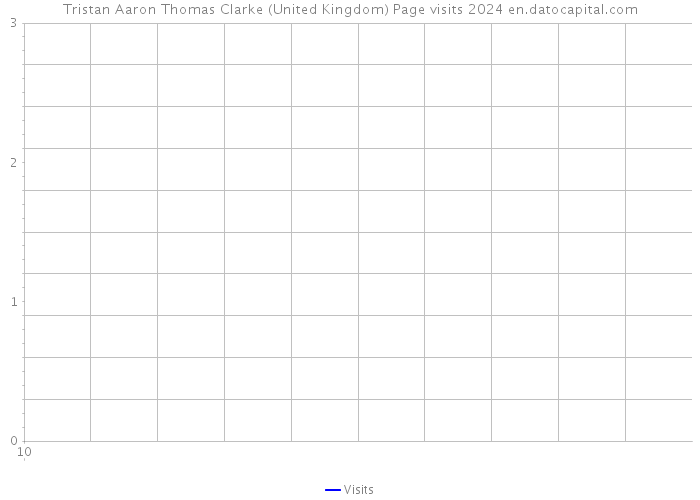 Tristan Aaron Thomas Clarke (United Kingdom) Page visits 2024 