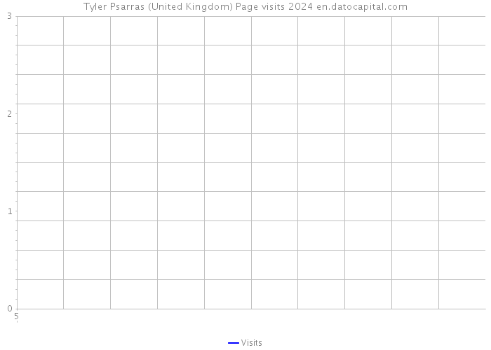 Tyler Psarras (United Kingdom) Page visits 2024 