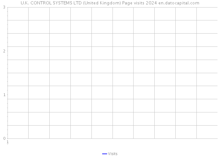 U.K. CONTROL SYSTEMS LTD (United Kingdom) Page visits 2024 