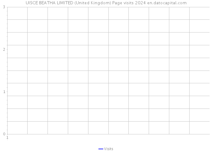 UISCE BEATHA LIMITED (United Kingdom) Page visits 2024 