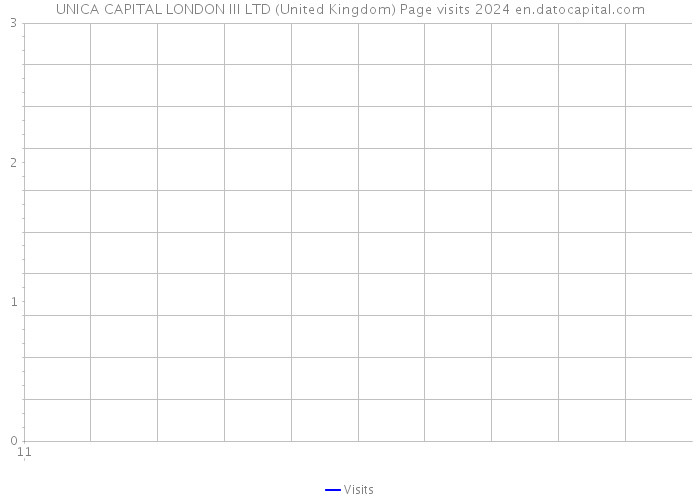 UNICA CAPITAL LONDON III LTD (United Kingdom) Page visits 2024 