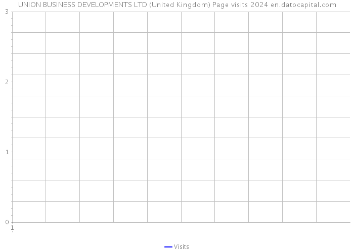 UNION BUSINESS DEVELOPMENTS LTD (United Kingdom) Page visits 2024 