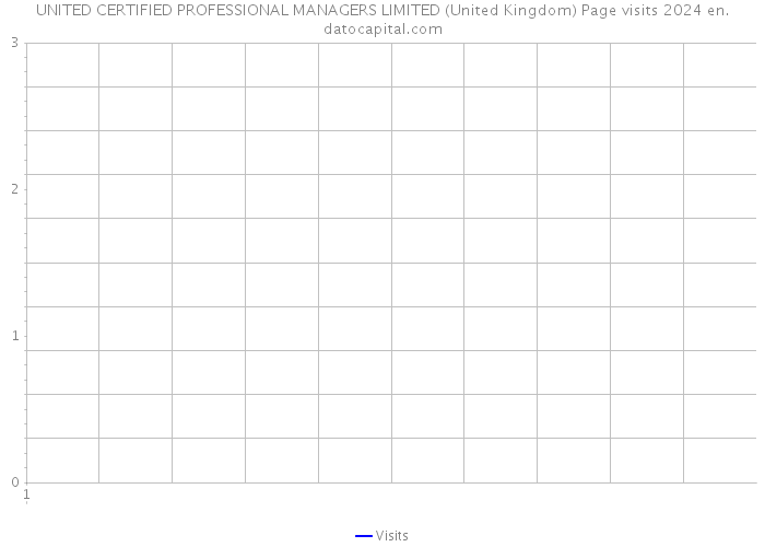 UNITED CERTIFIED PROFESSIONAL MANAGERS LIMITED (United Kingdom) Page visits 2024 