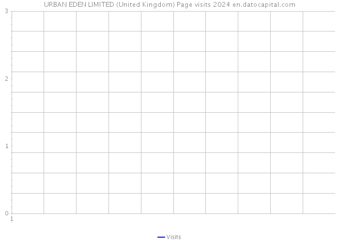 URBAN EDEN LIMITED (United Kingdom) Page visits 2024 