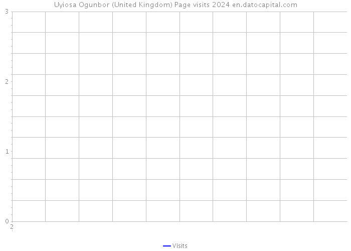 Uyiosa Ogunbor (United Kingdom) Page visits 2024 