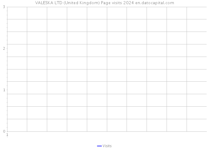 VALESKA LTD (United Kingdom) Page visits 2024 