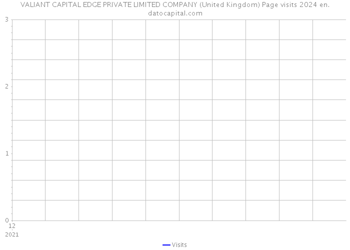 VALIANT CAPITAL EDGE PRIVATE LIMITED COMPANY (United Kingdom) Page visits 2024 