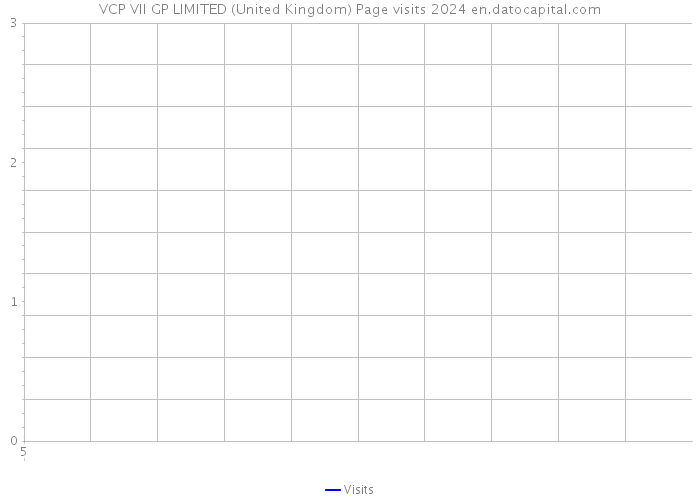 VCP VII GP LIMITED (United Kingdom) Page visits 2024 