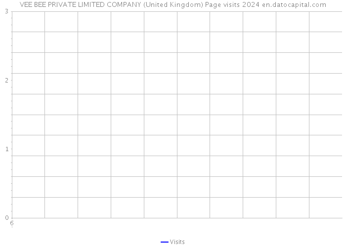 VEE BEE PRIVATE LIMITED COMPANY (United Kingdom) Page visits 2024 