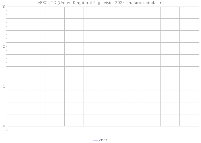 VESC LTD (United Kingdom) Page visits 2024 