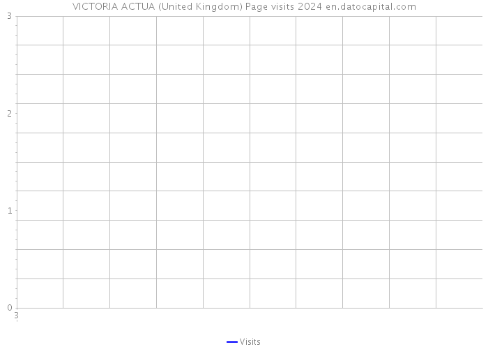 VICTORIA ACTUA (United Kingdom) Page visits 2024 