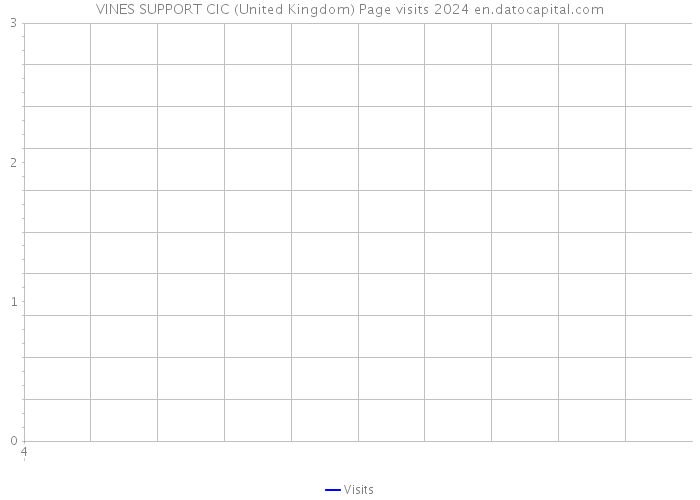 VINES SUPPORT CIC (United Kingdom) Page visits 2024 