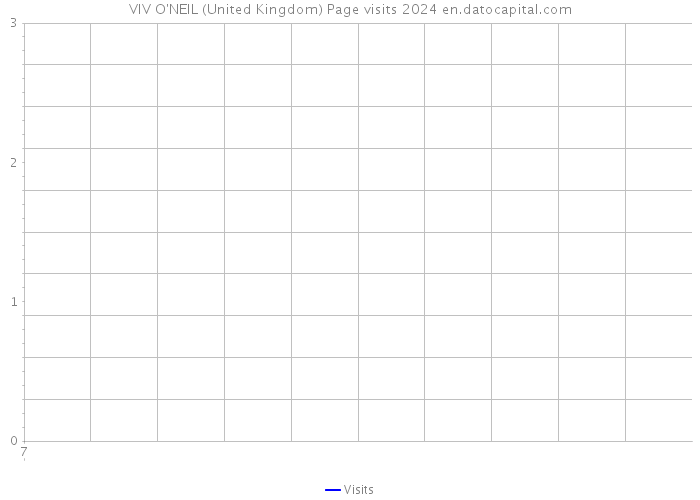 VIV O'NEIL (United Kingdom) Page visits 2024 